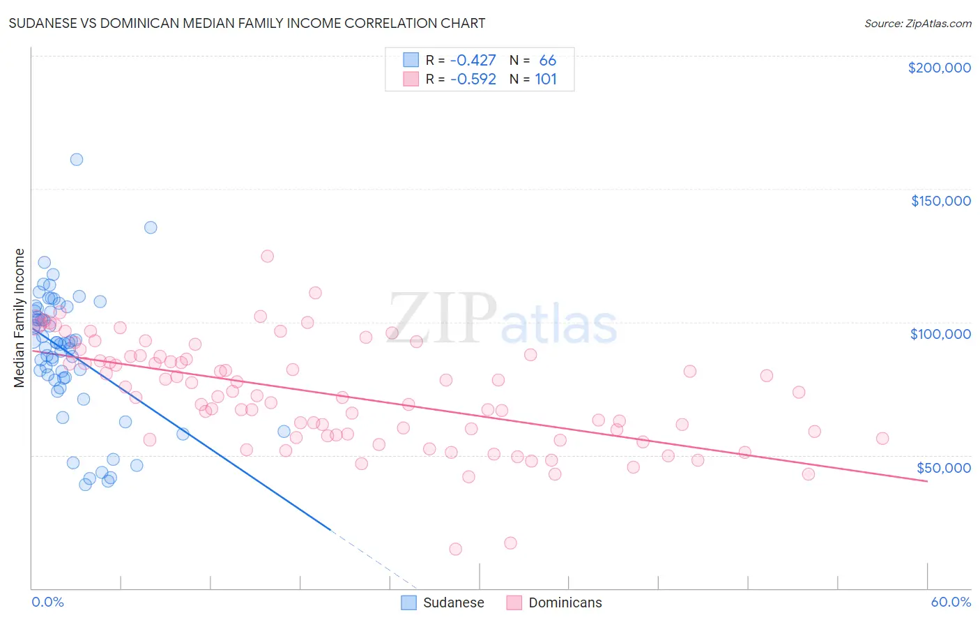 Sudanese vs Dominican Median Family Income