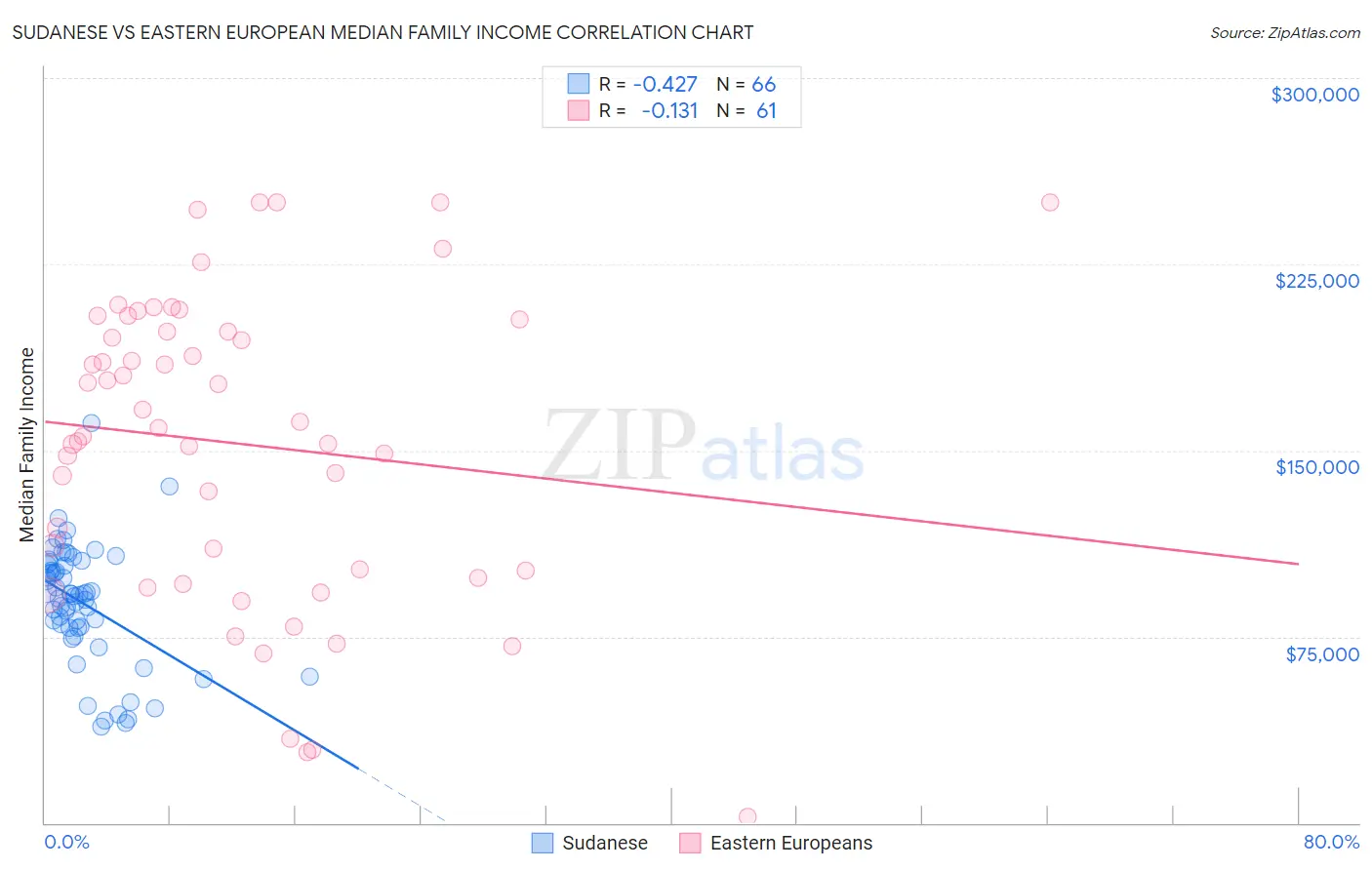 Sudanese vs Eastern European Median Family Income