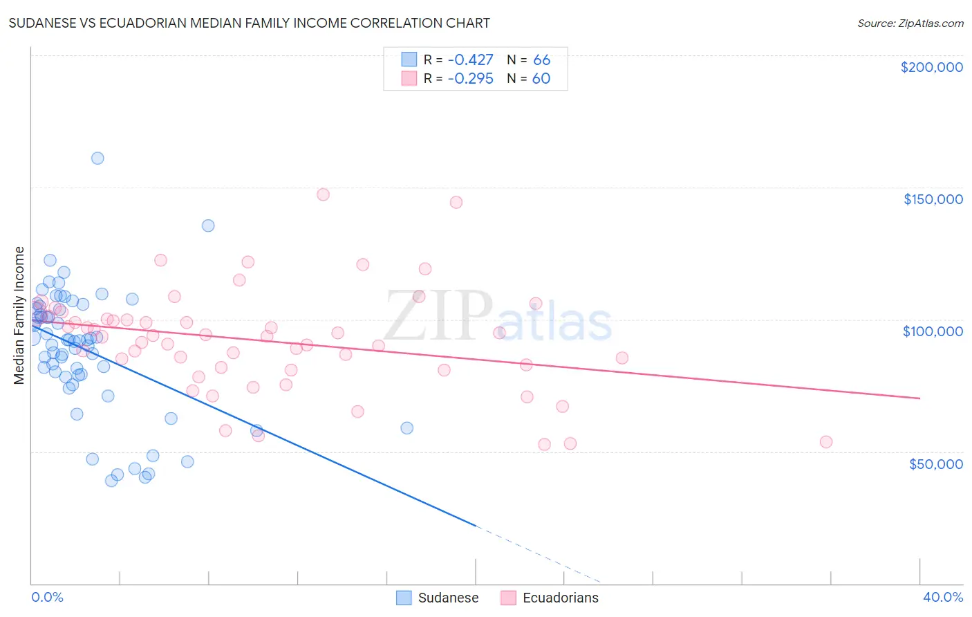 Sudanese vs Ecuadorian Median Family Income