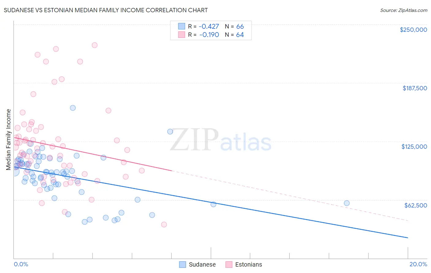 Sudanese vs Estonian Median Family Income