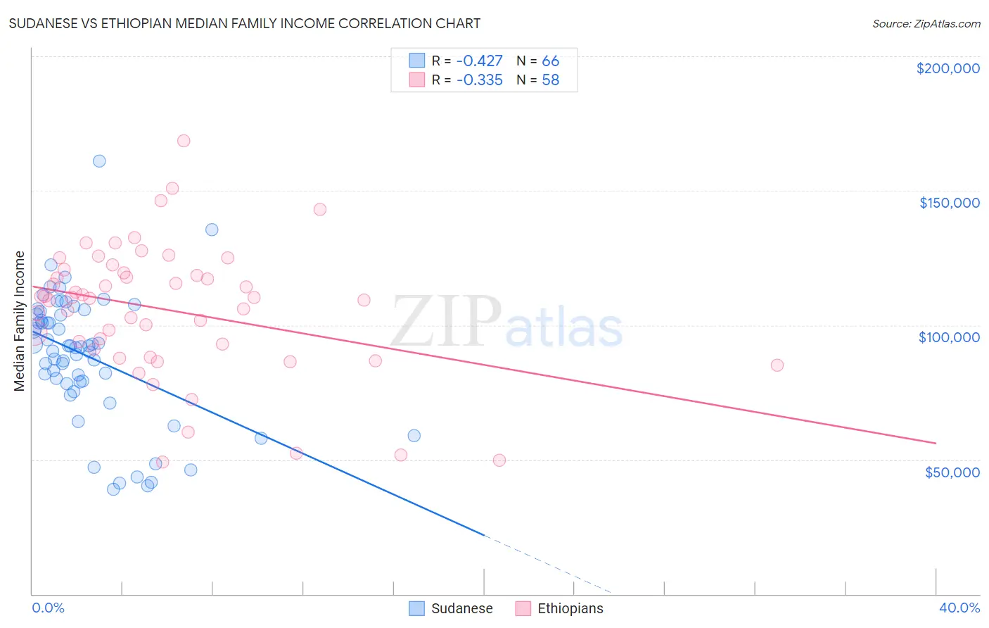 Sudanese vs Ethiopian Median Family Income