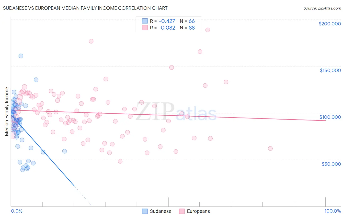 Sudanese vs European Median Family Income