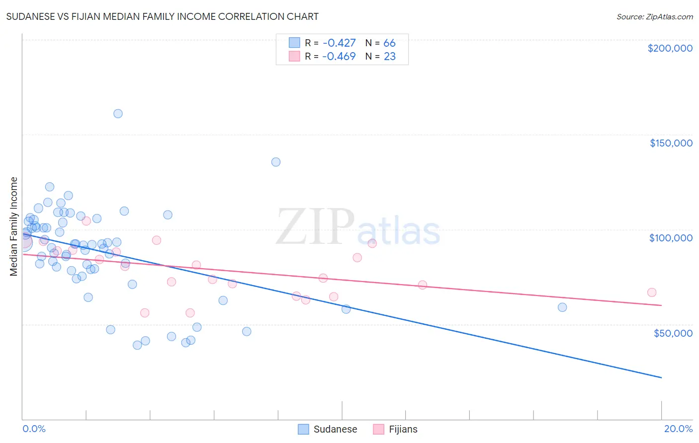 Sudanese vs Fijian Median Family Income