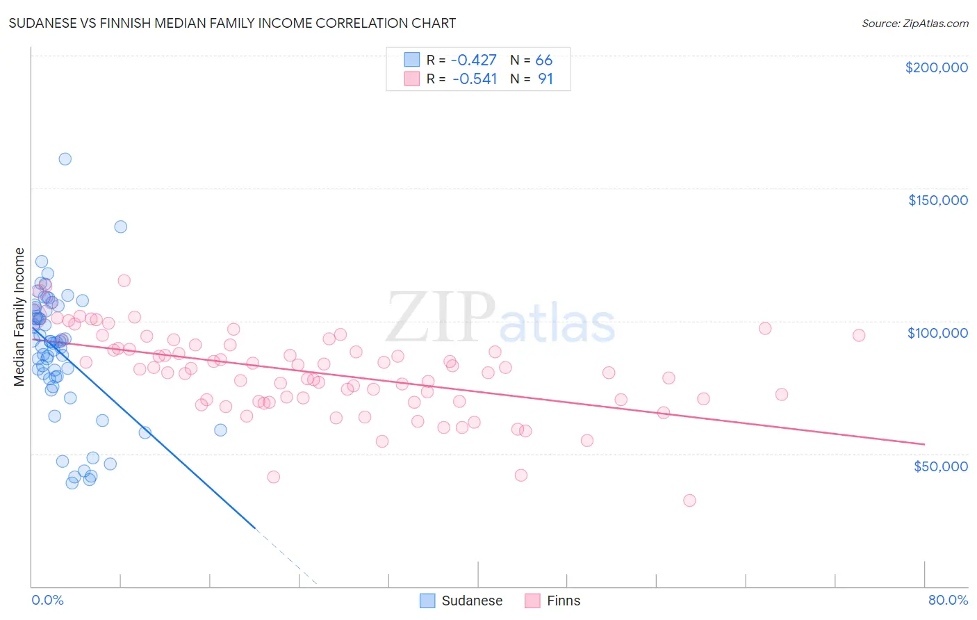 Sudanese vs Finnish Median Family Income