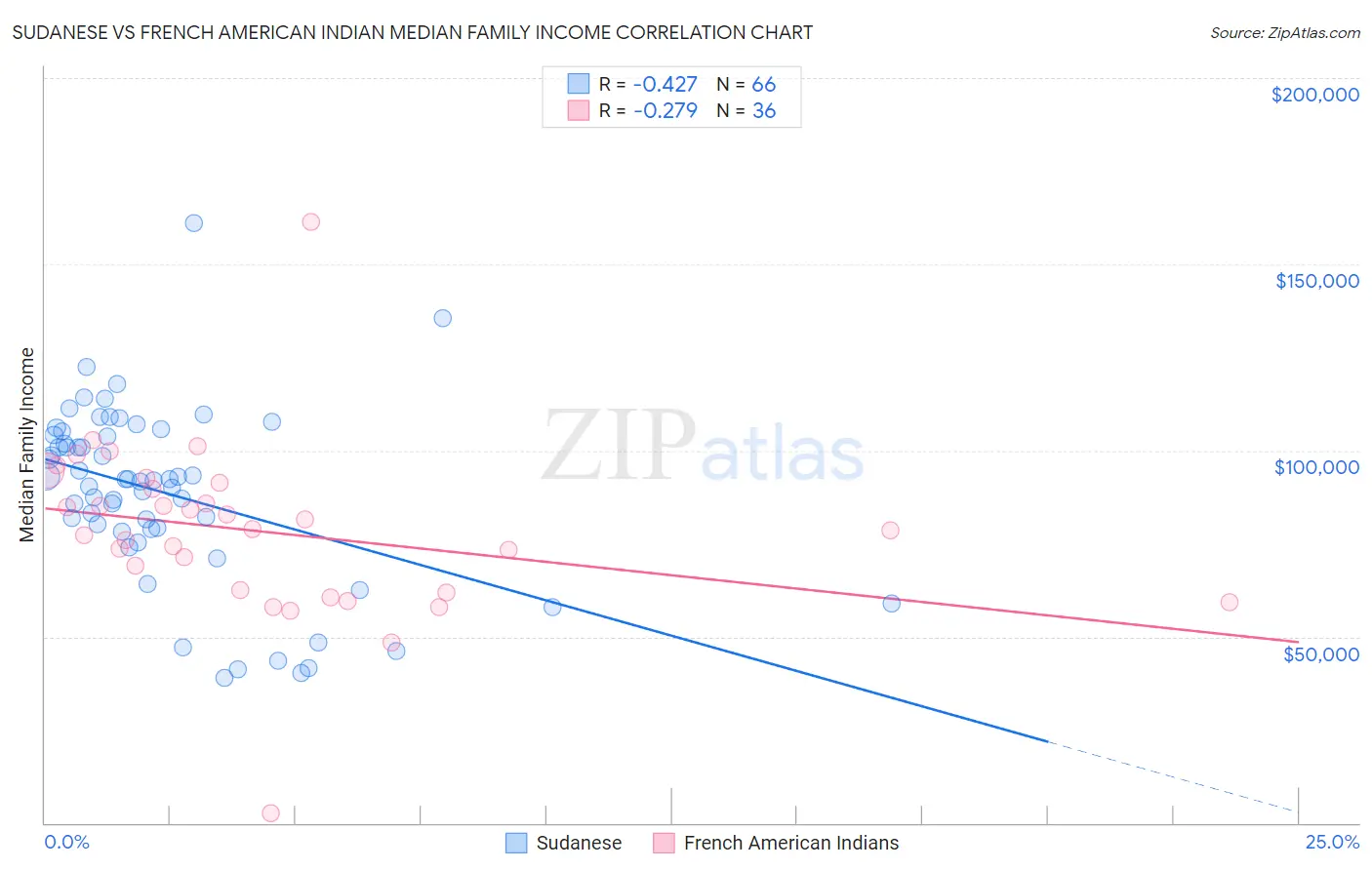Sudanese vs French American Indian Median Family Income