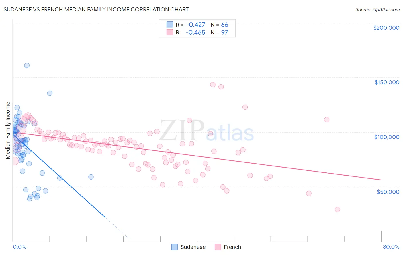 Sudanese vs French Median Family Income