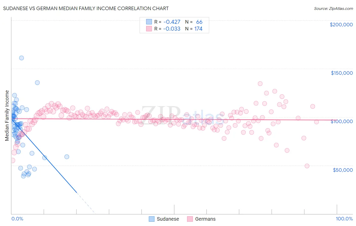 Sudanese vs German Median Family Income