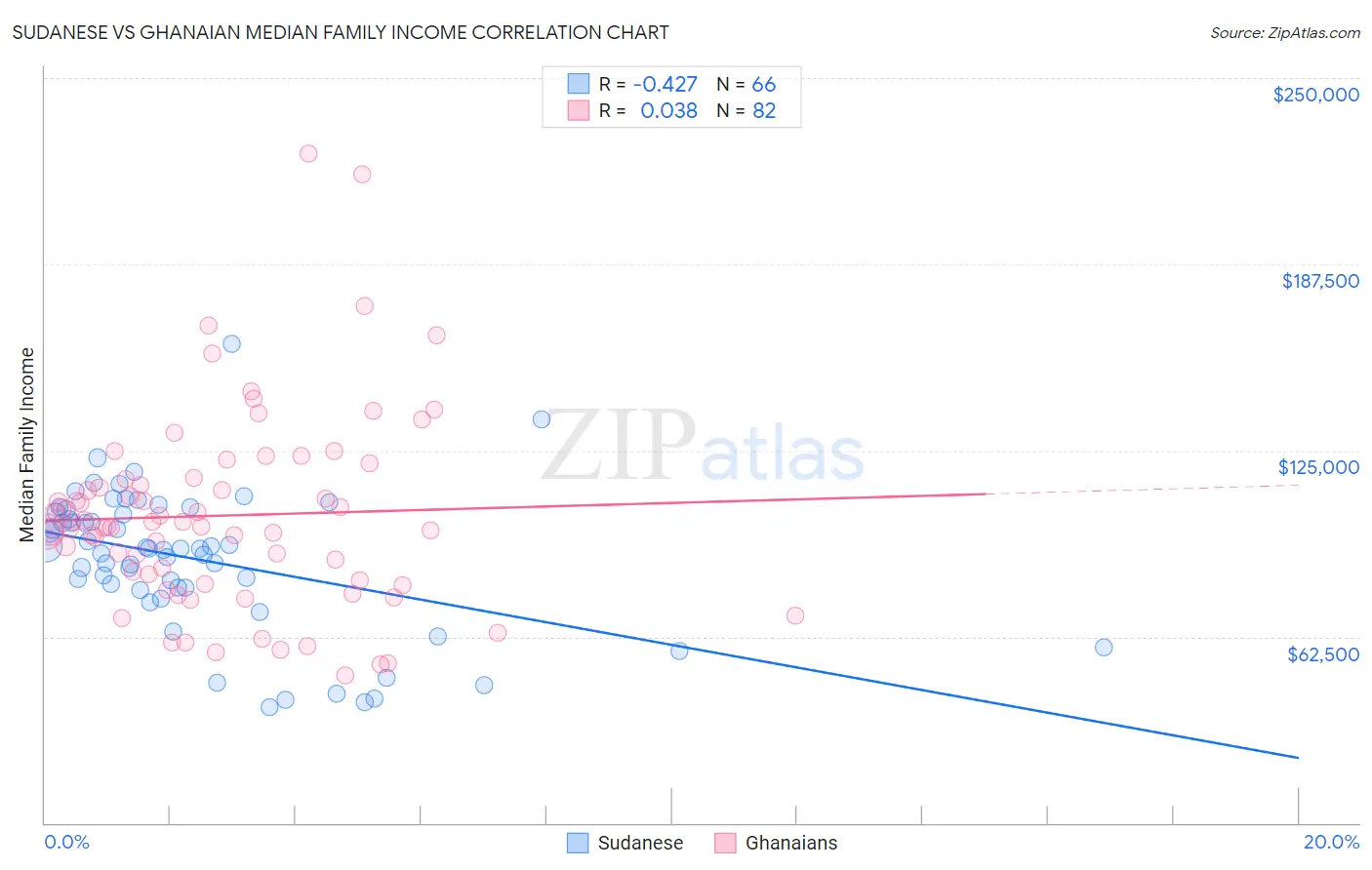 Sudanese vs Ghanaian Median Family Income