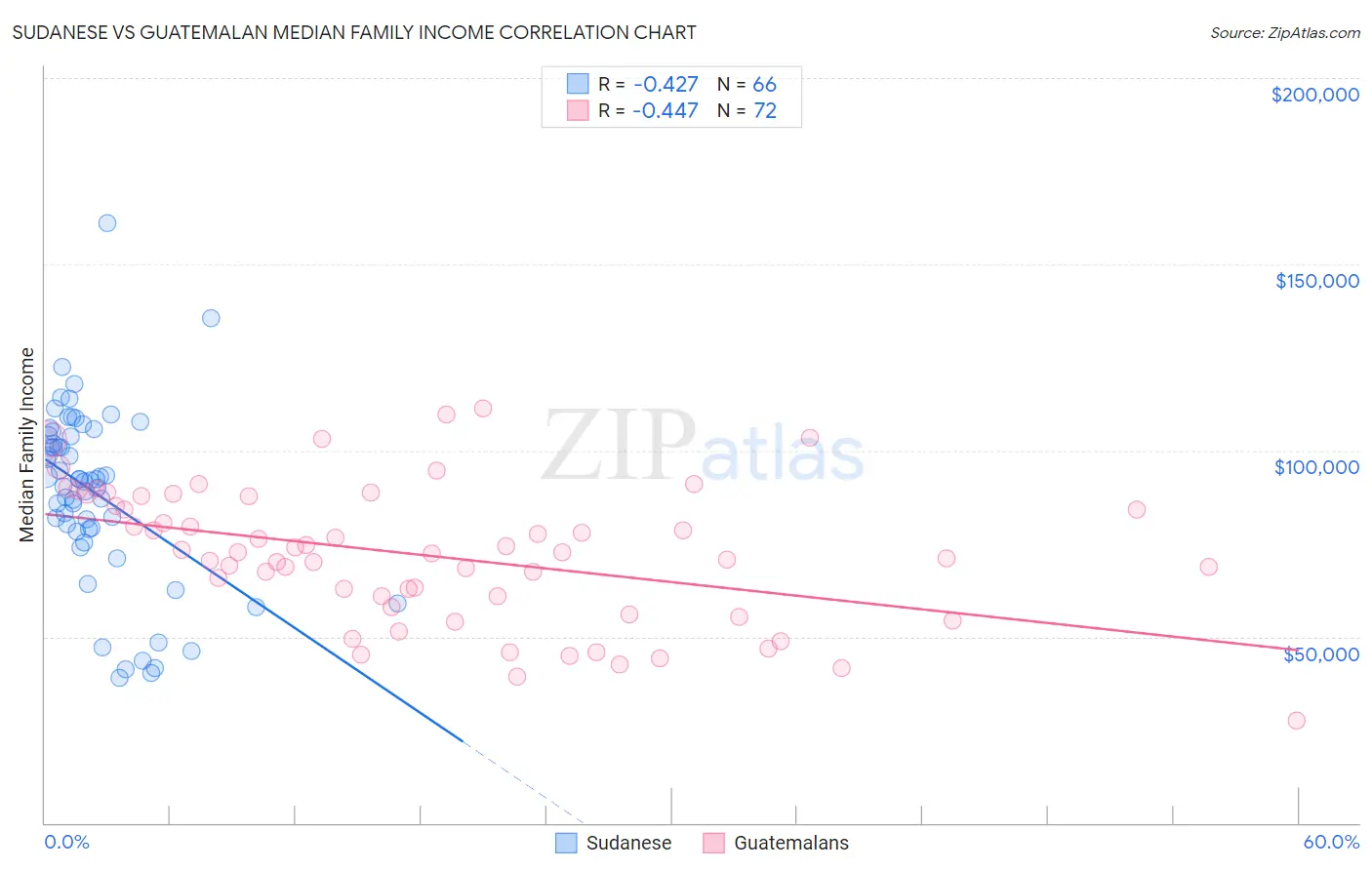 Sudanese vs Guatemalan Median Family Income