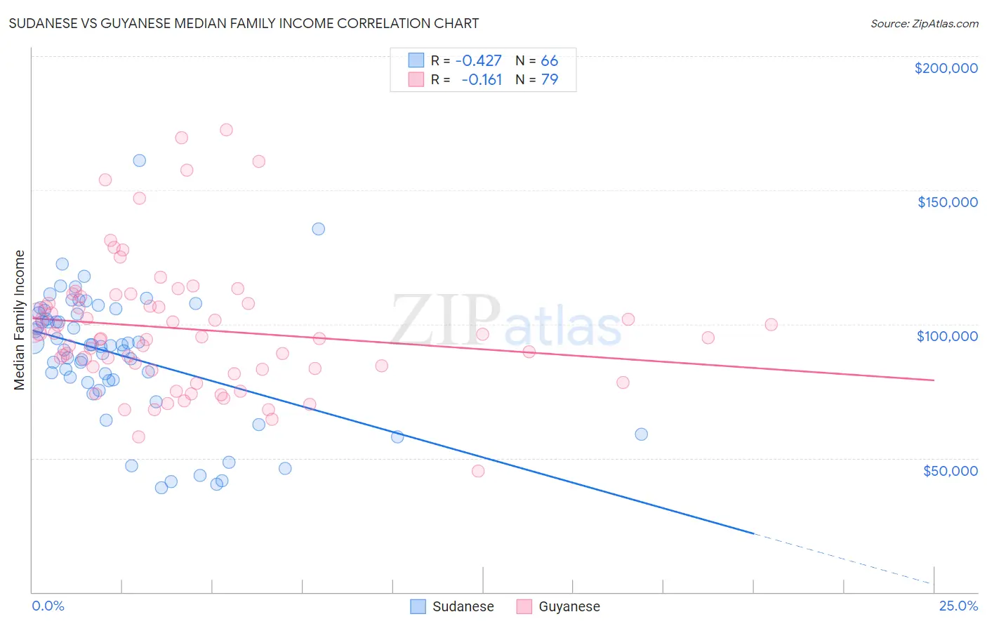 Sudanese vs Guyanese Median Family Income