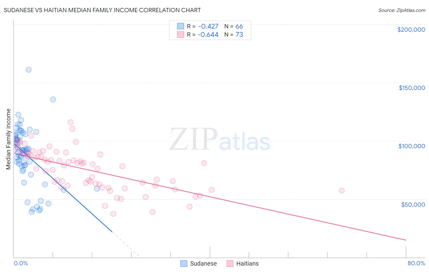 Sudanese vs Haitian Median Family Income