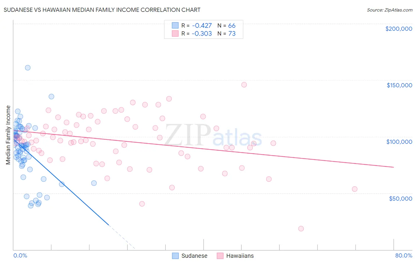 Sudanese vs Hawaiian Median Family Income