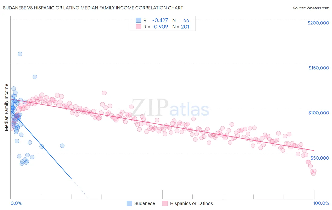 Sudanese vs Hispanic or Latino Median Family Income
