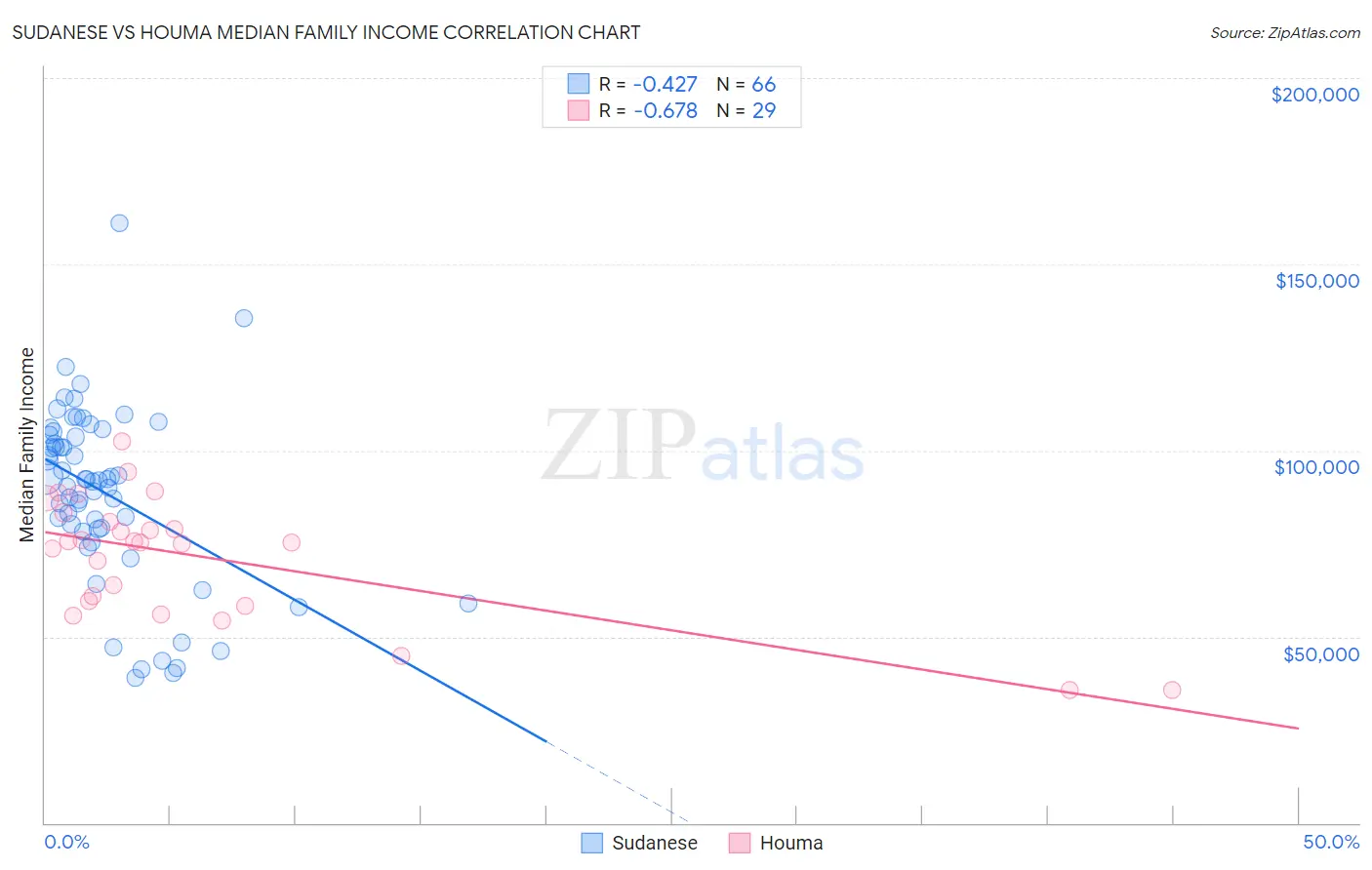 Sudanese vs Houma Median Family Income