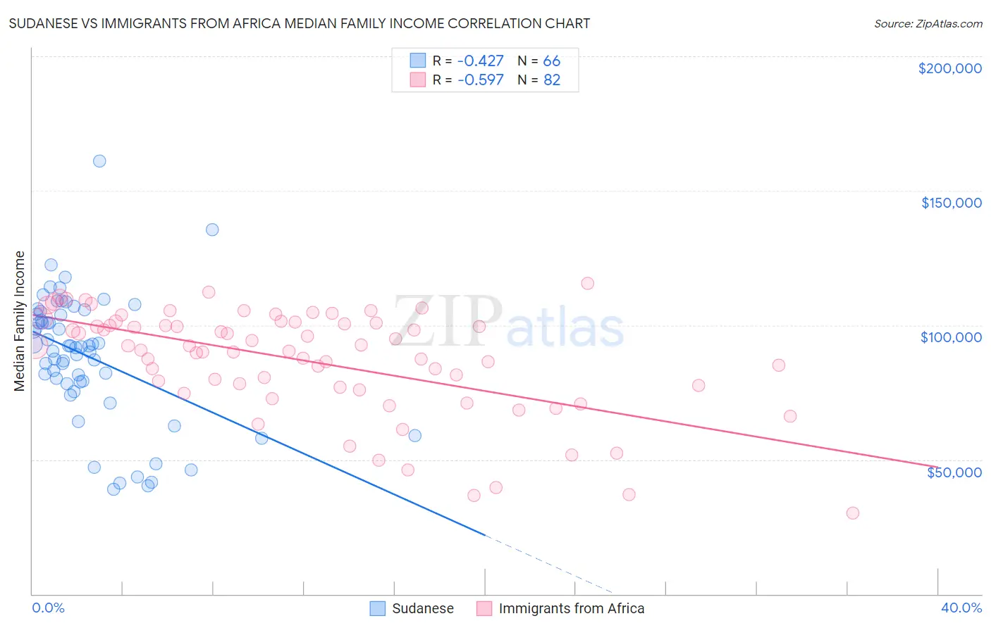 Sudanese vs Immigrants from Africa Median Family Income