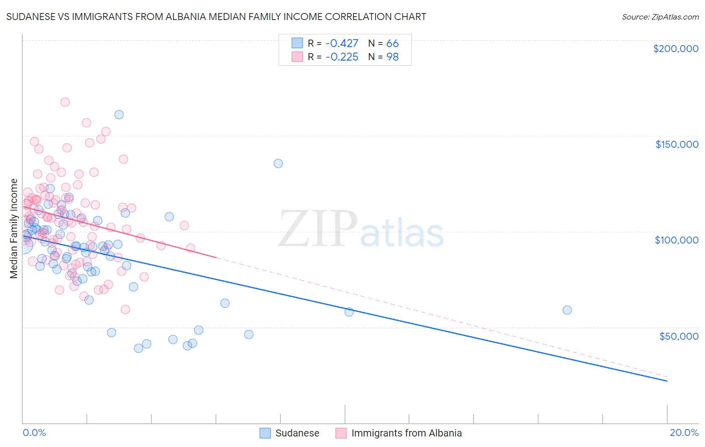 Sudanese vs Immigrants from Albania Median Family Income