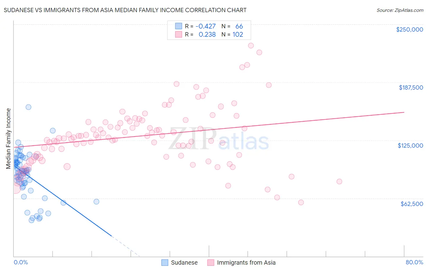 Sudanese vs Immigrants from Asia Median Family Income