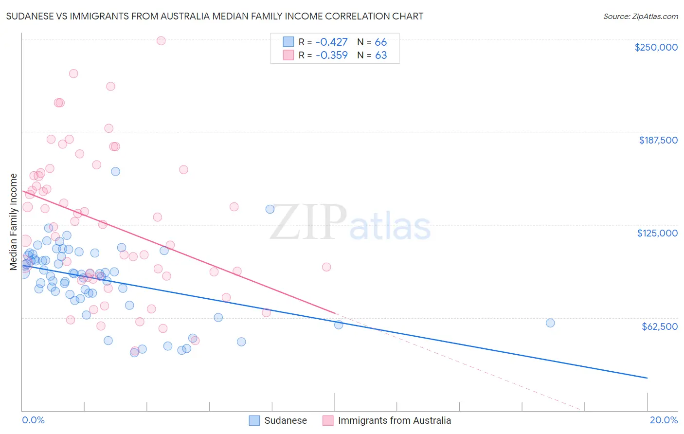 Sudanese vs Immigrants from Australia Median Family Income