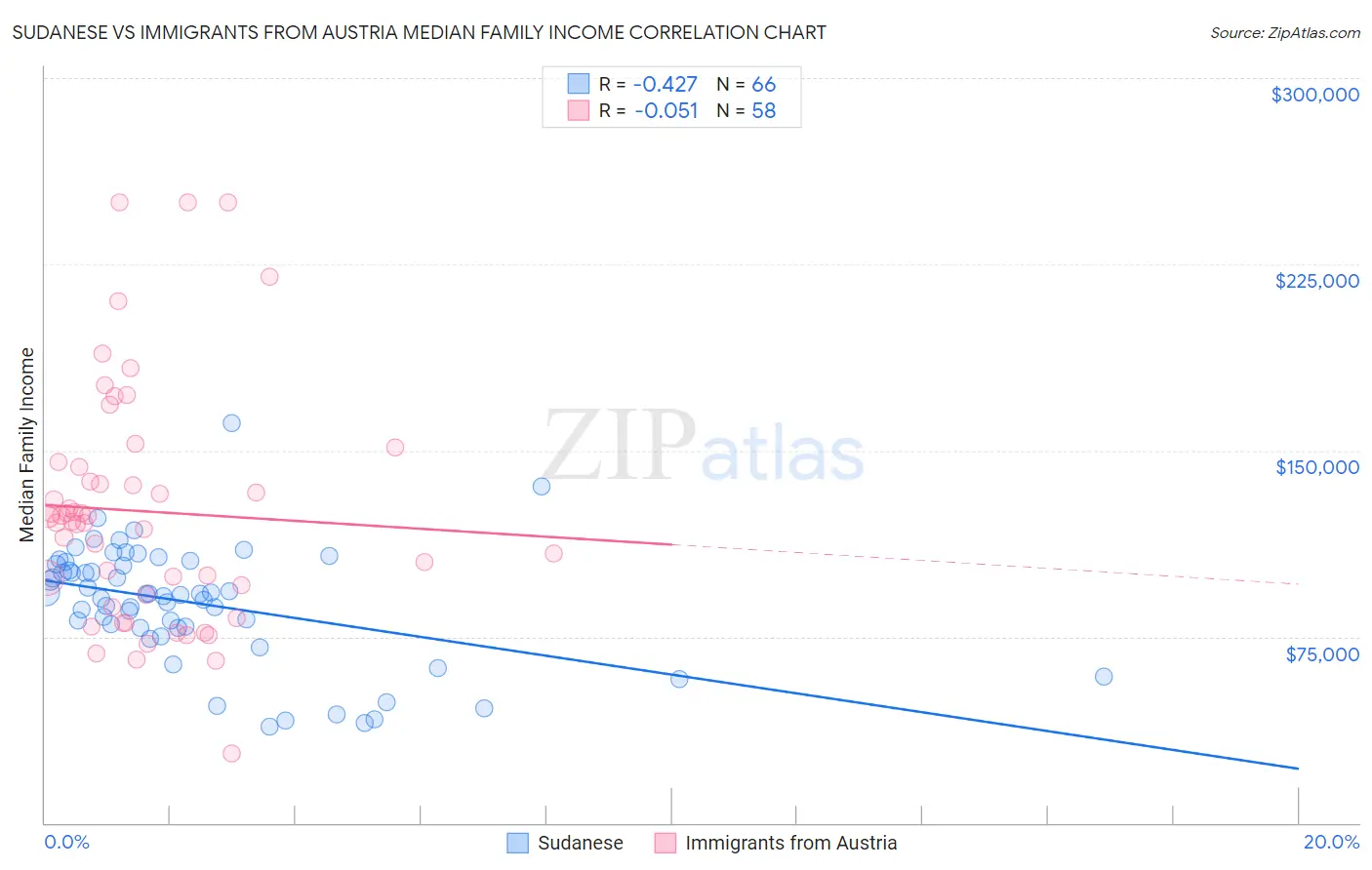 Sudanese vs Immigrants from Austria Median Family Income