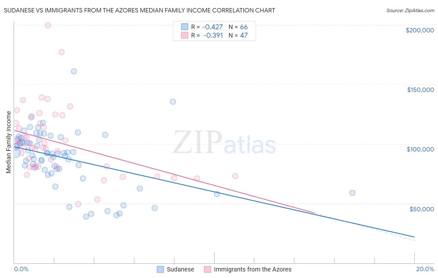 Sudanese vs Immigrants from the Azores Median Family Income