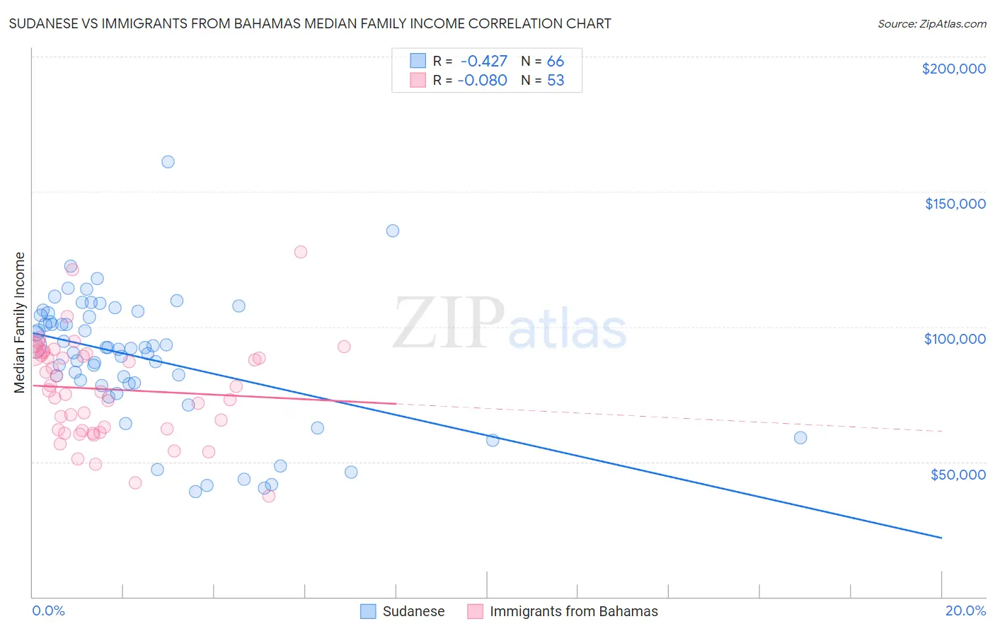 Sudanese vs Immigrants from Bahamas Median Family Income