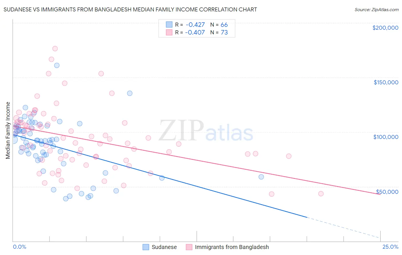 Sudanese vs Immigrants from Bangladesh Median Family Income