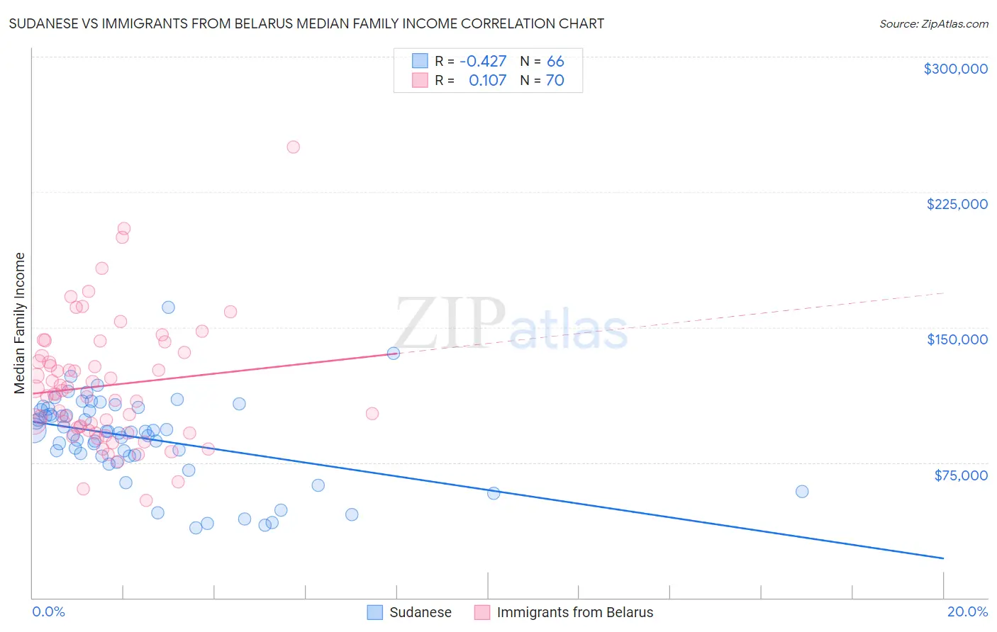 Sudanese vs Immigrants from Belarus Median Family Income