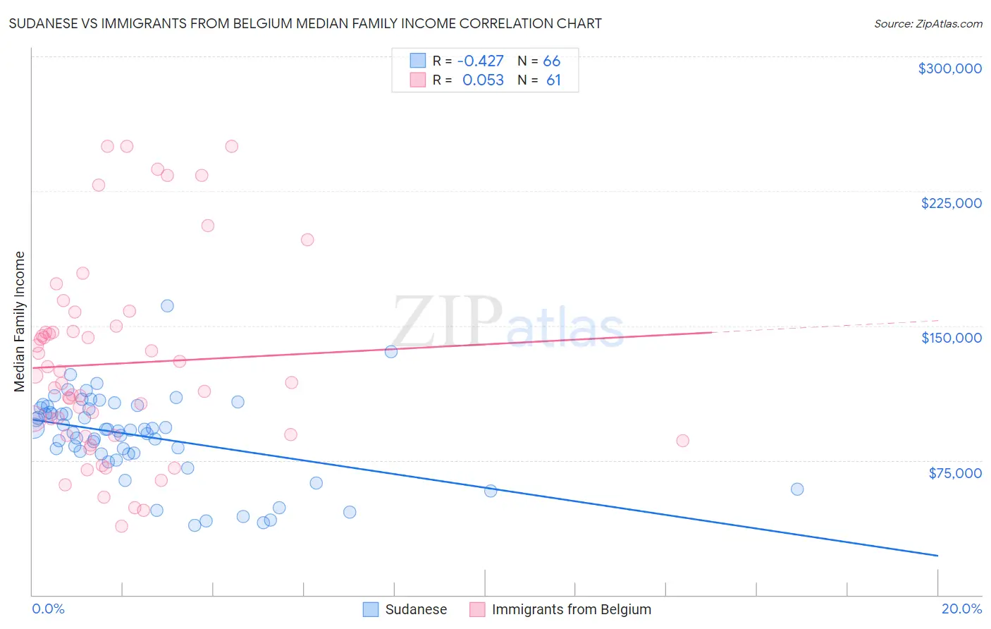 Sudanese vs Immigrants from Belgium Median Family Income