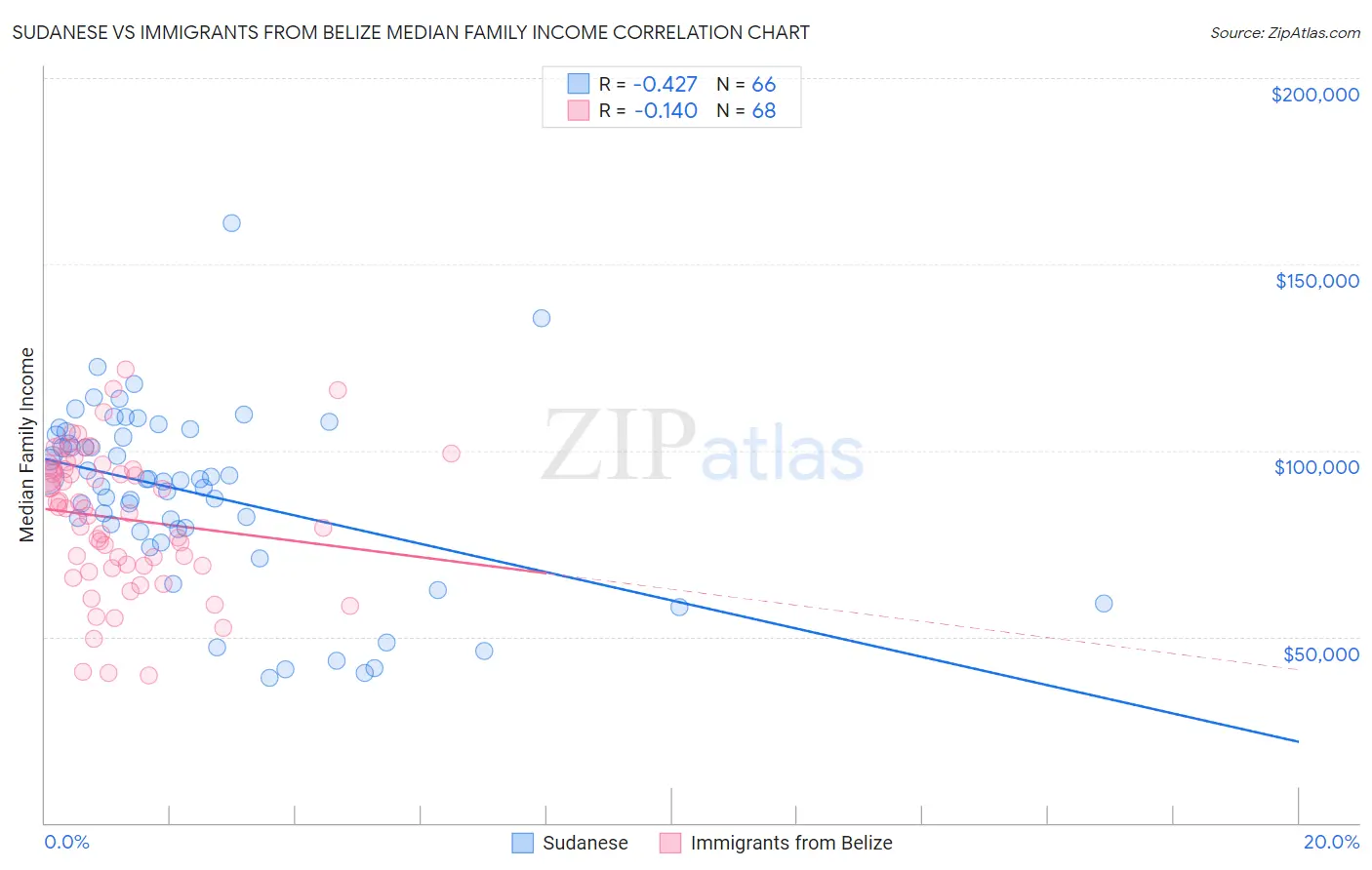 Sudanese vs Immigrants from Belize Median Family Income