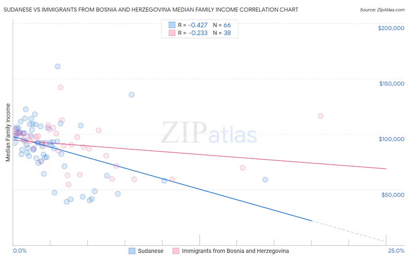 Sudanese vs Immigrants from Bosnia and Herzegovina Median Family Income