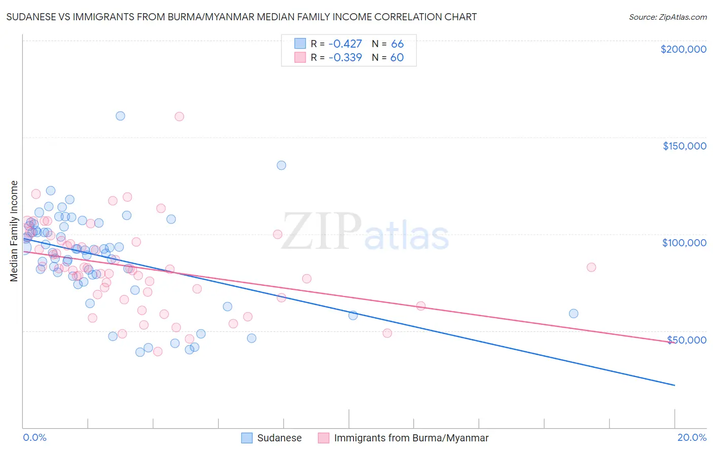 Sudanese vs Immigrants from Burma/Myanmar Median Family Income