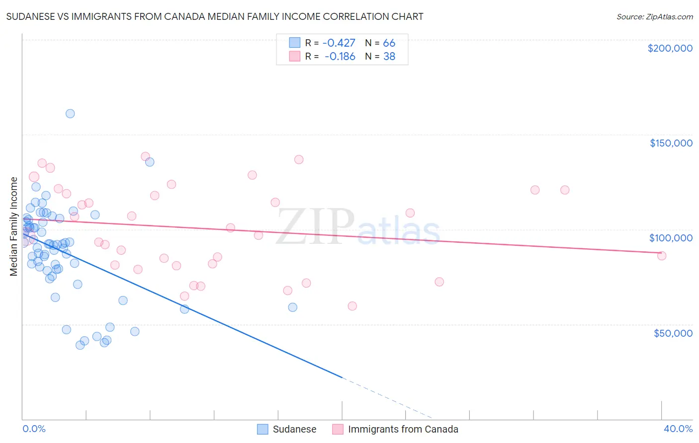 Sudanese vs Immigrants from Canada Median Family Income