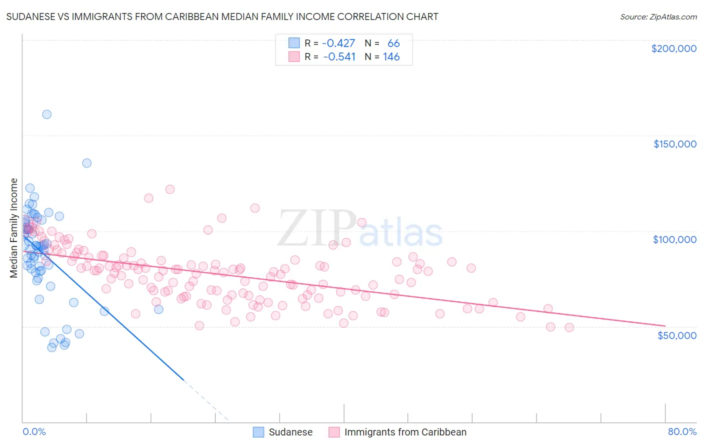 Sudanese vs Immigrants from Caribbean Median Family Income