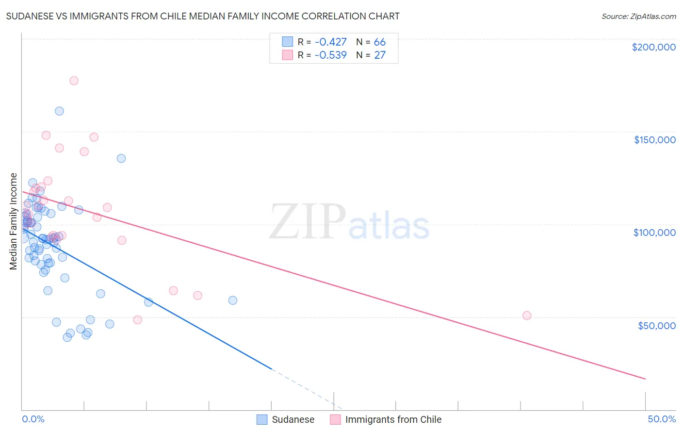 Sudanese vs Immigrants from Chile Median Family Income