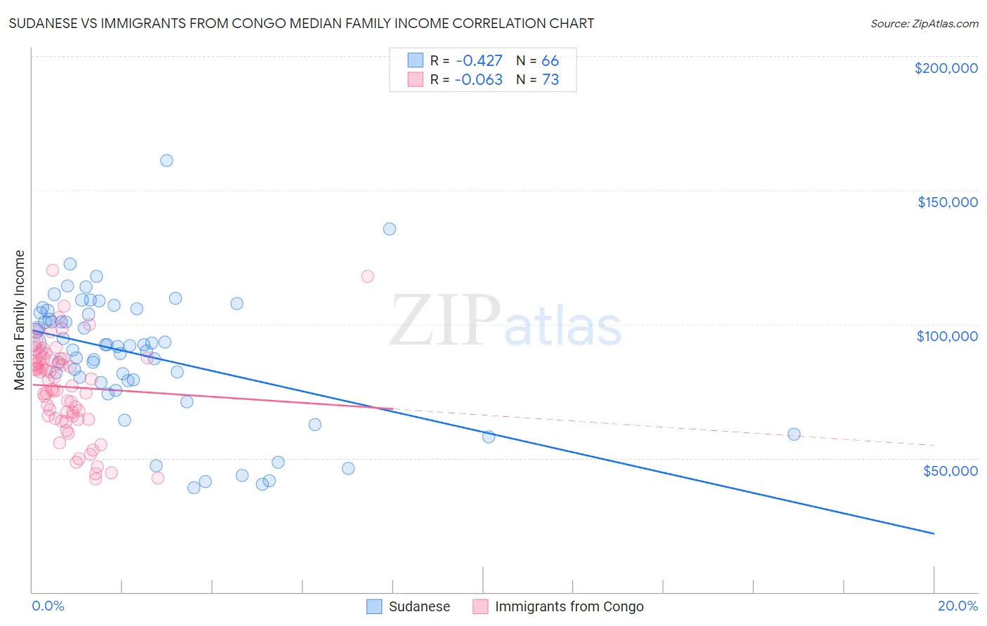 Sudanese vs Immigrants from Congo Median Family Income