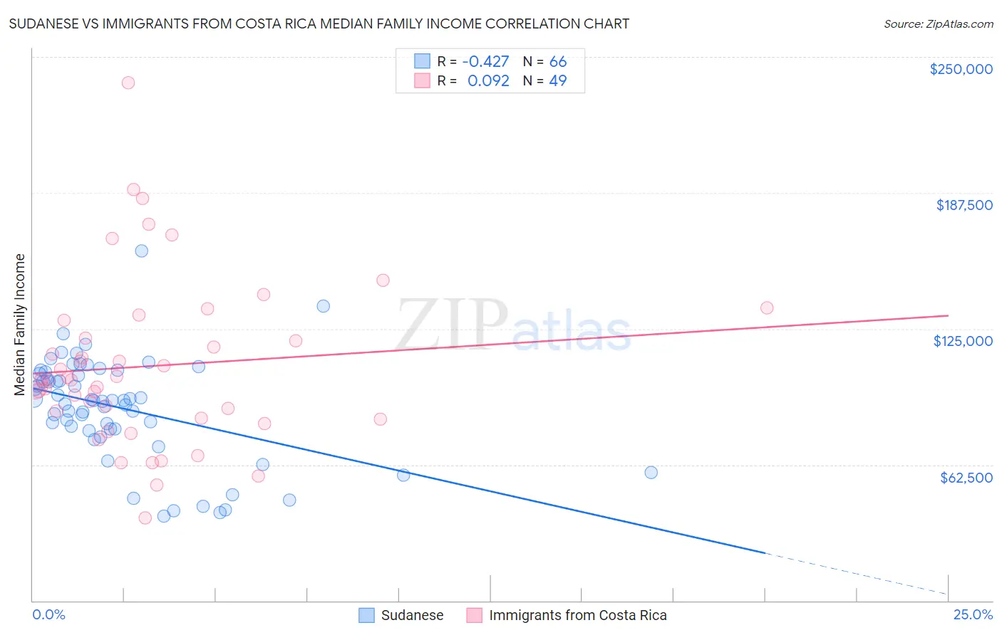 Sudanese vs Immigrants from Costa Rica Median Family Income