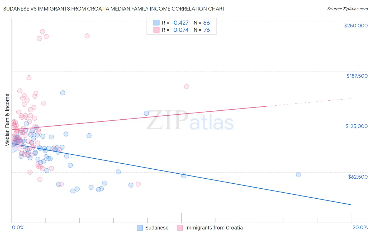Sudanese vs Immigrants from Croatia Median Family Income