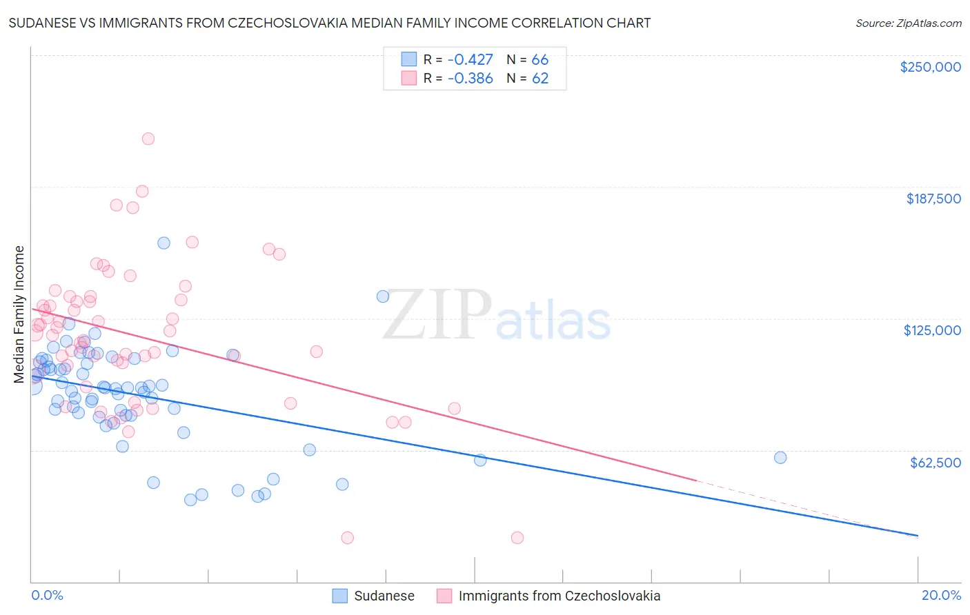 Sudanese vs Immigrants from Czechoslovakia Median Family Income