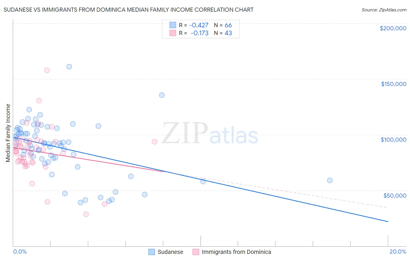 Sudanese vs Immigrants from Dominica Median Family Income