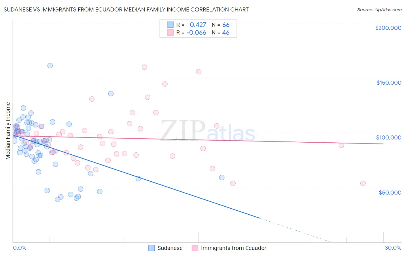 Sudanese vs Immigrants from Ecuador Median Family Income