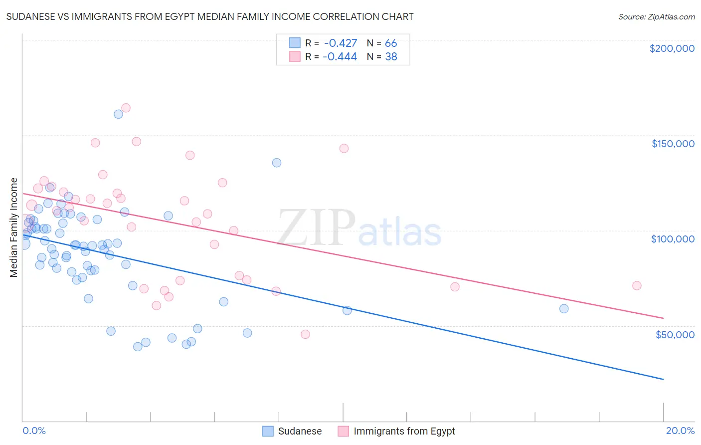 Sudanese vs Immigrants from Egypt Median Family Income