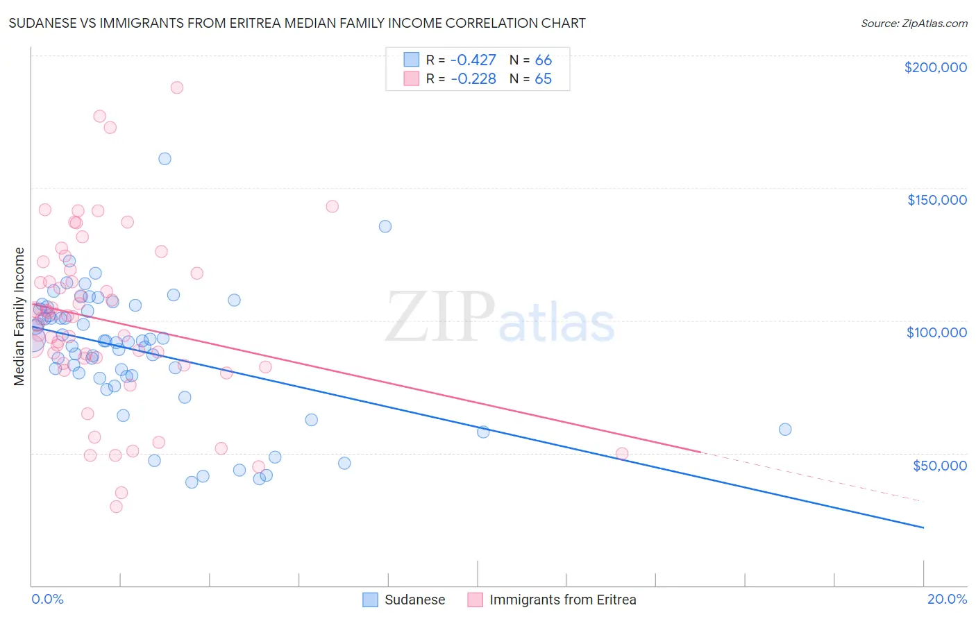 Sudanese vs Immigrants from Eritrea Median Family Income