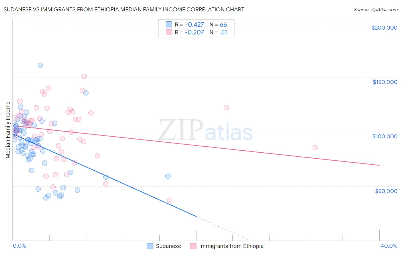 Sudanese vs Immigrants from Ethiopia Median Family Income