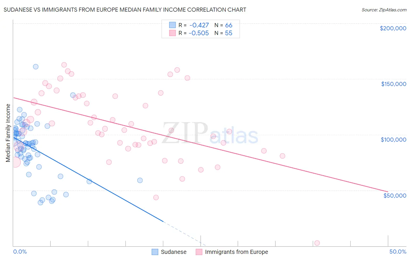 Sudanese vs Immigrants from Europe Median Family Income