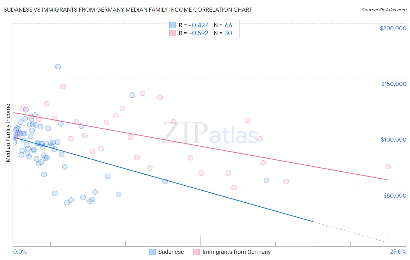 Sudanese vs Immigrants from Germany Median Family Income