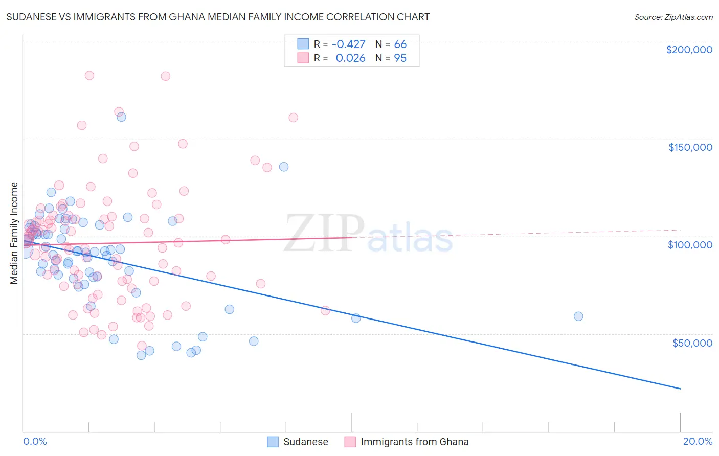 Sudanese vs Immigrants from Ghana Median Family Income