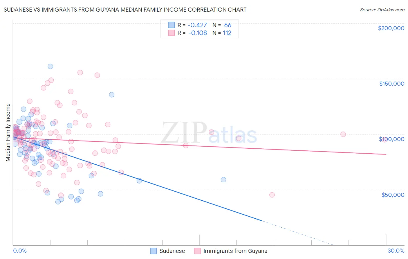 Sudanese vs Immigrants from Guyana Median Family Income