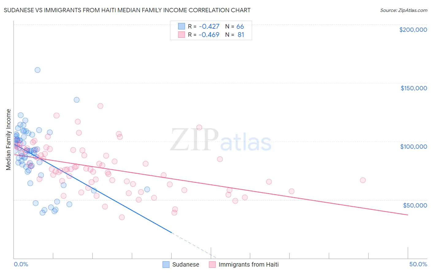 Sudanese vs Immigrants from Haiti Median Family Income
