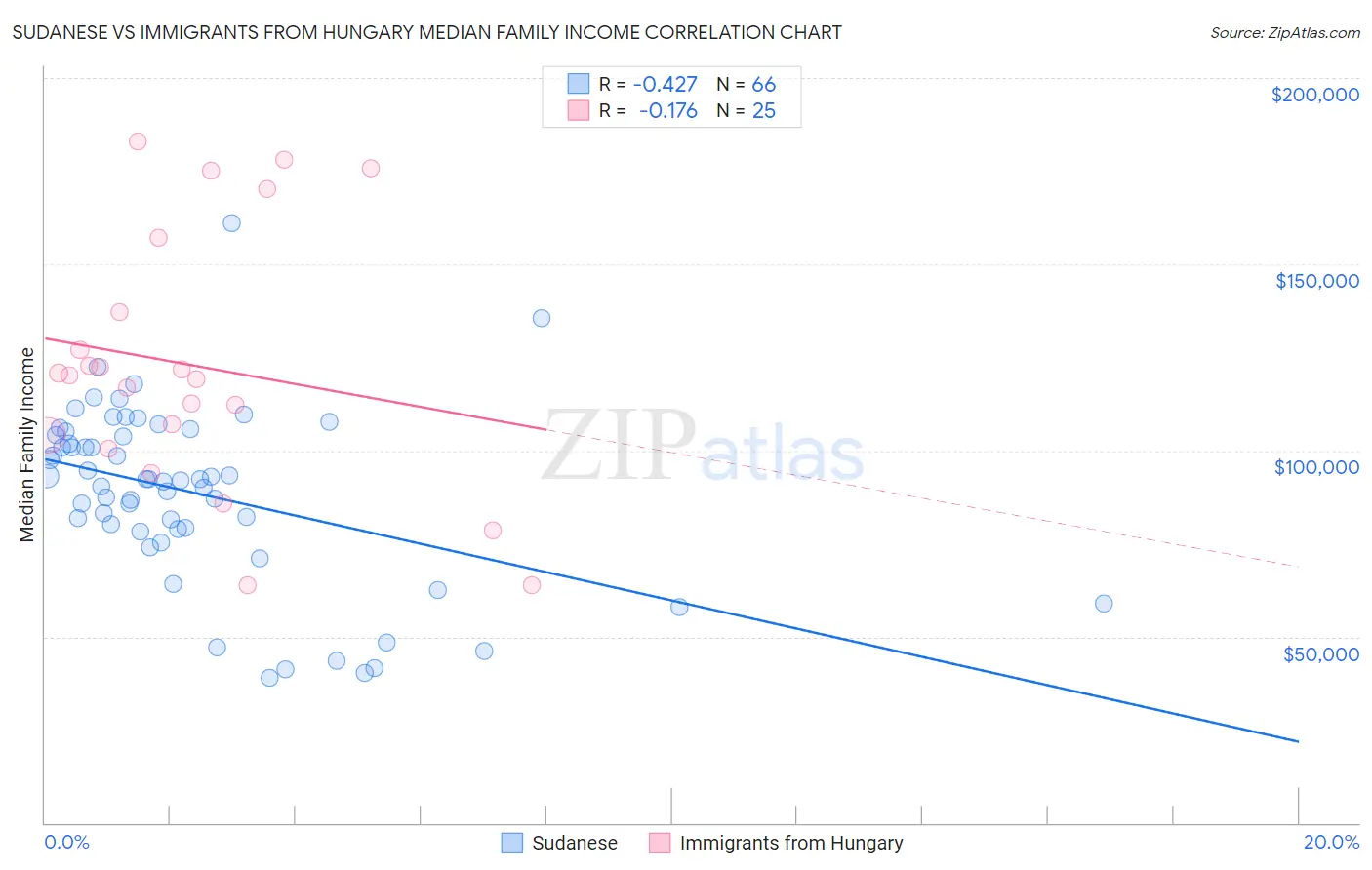 Sudanese vs Immigrants from Hungary Median Family Income