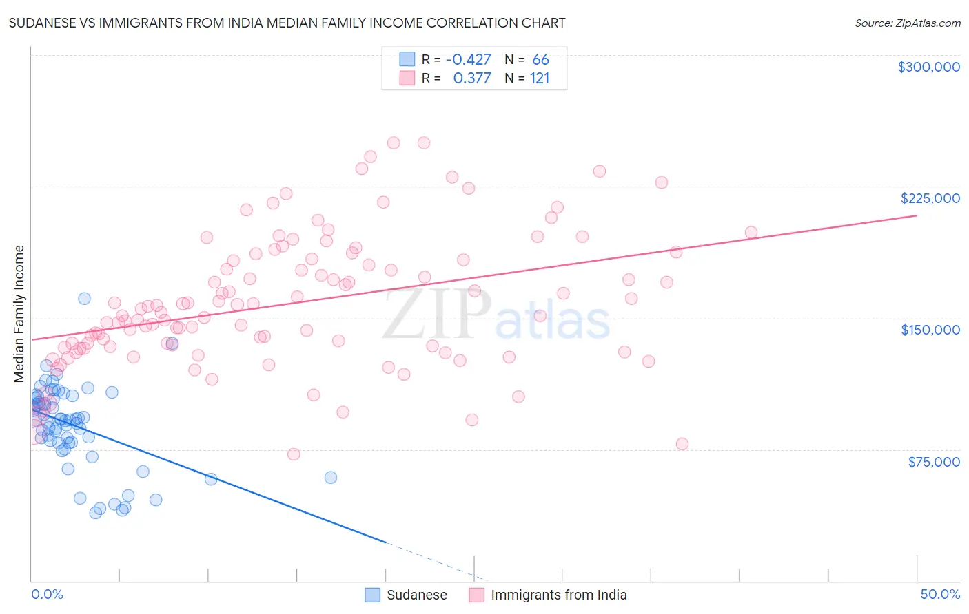 Sudanese vs Immigrants from India Median Family Income